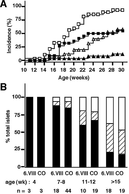 FIG. 1. Spontaneous diabetes and insulitis development in the Idd6 congenic strains. A: The 6.VIII strain (▪, n = 25) compared with the NOD control strain (□, n = 27) showed significant diabetes protection in females (P < 0.0001) and males (P < 0.0011). ▴, 6.VIII, n = 26; ▵, control, n = 22. B: The percentage of normal pancreatic islets (▪), islets with peri-insulitis (▒), and islets with invasive insulitis (□) was not significantly different between females of the two strains. CO, control.