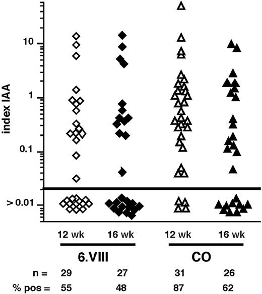 FIG. 2. Measurement of serum IAA levels in 12- and 16-week-old pre-diabetic female mice. CO, control; % pos, frequency of positive samples; n, number of animals.