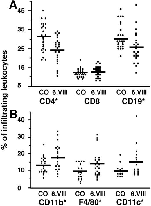 FIG. 3. FACS analysis of pancreatic islets infiltrating hematopoietic cells. The frequency of CD4+ and B-cells in 6.VIII mice is decreased and the frequency of nonlymphoid cells is increased as compared with the control strain (CO). *P < 0.05 for all markers; n = 15–25 pancreata from each strain.