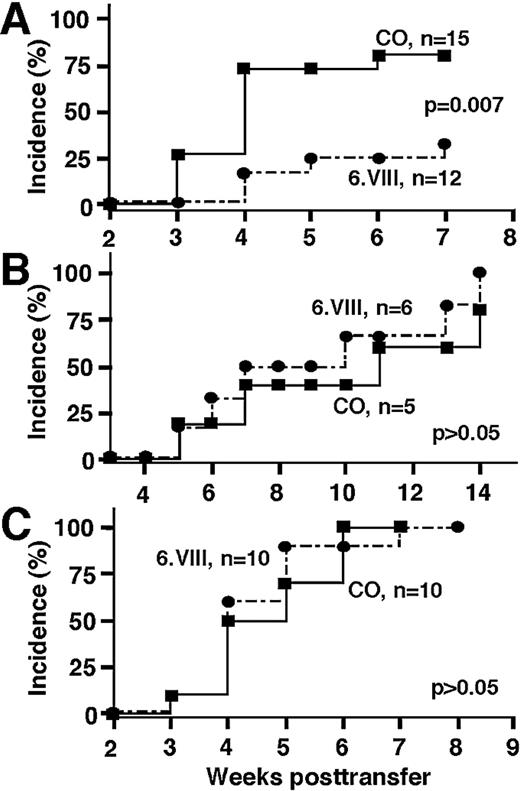 FIG. 4. Cumulative diabetes incidence after transfer of diabetogenic cells. Total spleen cells (107) from diabetic mice were transferred to irradiated congenic mice (A), thymectomized irradiated mice (B) and NOD/scid.C3H 6.VIII and NOD/scid mice (C). Significant differences were found only when irradiated 6.VIII (•) and control (CO, ▪) recipients were used (P = 0.007); n, number of recipients.