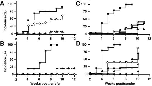FIG. 6. Analysis of regulatory T-cells in cotransfer. A: In irradiated NOD recipient mice, total splenocytes from young control mice significantly inhibited disease transfer (○, n = 19, P < 0.005) induced by diabetogenic splenocytes alone (▪, n = 18). 6.VIII cells allowed almost complete protection (▴, n = 16, P < 0.0001). P = 0.0014 vs. control cells. B: Transfer of 0.5 × 106 diabetogenic CD25−CD62L− T-cells alone (▪) or together with 107 CD4+CD62L+ T-cells into NOD/scid mice (♦, control, P ≤ 0.002 vs. diabetogenic cells; ○, 6.VIII, complete protection; n = 5 recipients/group). C: Transfer of 0.5 × 106 CD25−CD62L− T-cells alone (▪) or with 9 × 106 CD4+CD25−CD62L+ (○, control; •, 6.VIII) or 2 × 106 CD4+CD25+ T-cells (▵, control; ▴, 6.VIII) from 6- to 8-week-old mice. CD4+CD25−CD62L+ cells from both strains suppressed diabetes development significantly (P ≤ 0.0008 vs. diabetogenic T-cells alone) and with similar efficiency (6.VIII [n = 19] vs. control [n = 15]; P > 0.05). CD4+CD25+ cells from both strains were strongly protective (P < 0.0001), but strongest protection was found with 6.VIII CD4+CD25+ cells (24 recipients; P < 0.05 vs. control CD4+CD25+ cells [23 recipients]). D: Co-transfer as described under 6C, but using 15-week-old donor mice (9–10 recipients per group).