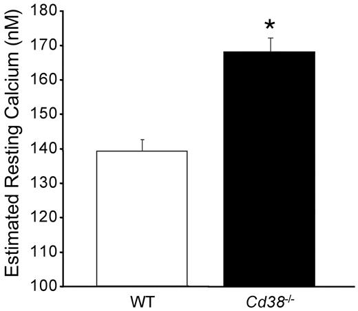 FIG. 1. Cd38−/− β-cells have elevated resting calcium. Cytosolic free Ca2+ concentration was measured in groups of 10–30 dispersed islet cells from wild-type (WT) or Cd38−/− mice (total cells studied were 367 for wild-type and 350 for Cd38−/−). *Significant difference from wild-type controls.