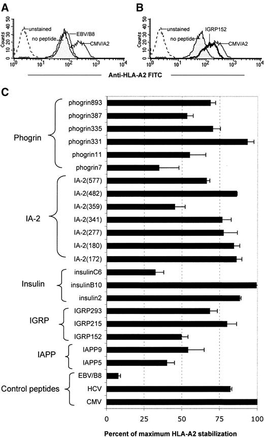 FIG. 1. Binding of β-cell peptides to HLA-A*0201. T2 cells lacking stable HLA-A*0201 surface expression were incubated with synthetic β-cell peptides, or equimolar amounts of control peptide known to bind to HLA-A*0201 with high affinity (CMV, pp65 protein, NLVPMVATV), or peptide known to bind to HLA-B8 but not HLA-A*0201 (EBV/B8, BZLF1 antigen, RAKFKQLL). A: Representative fluorescence-activated cell sorting histogram indicating the relative stability of HLA-A*0201 on the surface of T2 cells when incubated in the absence of peptides, or with CMV/A2 or EBV/B8 peptides. B: Representative fluorescence-activated cell sorting histogram indicating T2 expression of HLA-A*0201 in the presence of IGRP152 or CMV/A2. C: Summary of the relative affinity of β-cell peptides (derived from IAPP, IGRP, insulin, IA-2, and phogrin) for HLA-A*0201. The error bars refer to the SE from three independent experiments. The relative binding affinity for each peptide is expressed as a percentage of maximal (CMV) binding as described in research design and methods. For details of peptide origin and amino acid sequence, refer to Table 1.