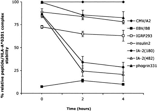 FIG. 3. Temporal peptide dissociation of β-cell peptides from HLA-A*0201. After overnight incubation with saturating amounts of peptide, T2 cells were treated with emetine (to inhibit protein synthesis) and incubated with peptides at 37°C. At the indicated time points, cells were washed and stained for HLA-A2 expression. Peptide/HLA-A*0201 stability in the presence of EBV/B8 and the β-cell peptides IGRP293, insulin2, IA-2(180), IA-2(482), and phogrin331 has been normalized relative to that observed for the CMV/HLA-A*0201 complex. Peptide/HLA complexes formed by IAPP5, IAPP9, IGRP215, IGRP152, insulinB10, and IA-2(172) were uniformly stable over the 4-h period (data not shown).