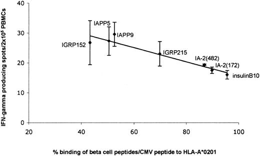 FIG. 4. Inverse relationship between peptide/HLA-A*0201 affinity and β-cell–reactive CD8+ T-cell responses in patients with type 1 diabetes. Peptide/HLA affinity of the indicated peptides was plotted against the IFN-γ ELISpot response for IAPP5, IAPP9, IGRP215, IGRP152, insulinB10, IA-2(172), and IA-2(482) (y-axis) (P = 0.003, r = −0.958).