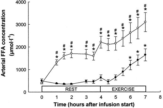 FIG. 2. Arterial plasma FFA concentration during 4 h rest followed by 3 h two-legged knee extensor exercise with either saline infusion (control) (•) or intralipid/heparin infusion (intralipid) (○). Blood samples were obtained before infusion and at 1, 1.5, 2, 3, 3.5, and 4 h of rest and every 0.5 h during exercise. Values are means ± SE. *Significantly different from before infusion in the same trial; P < 0.05. #Significantly different from control at that time point; P < 0.05.