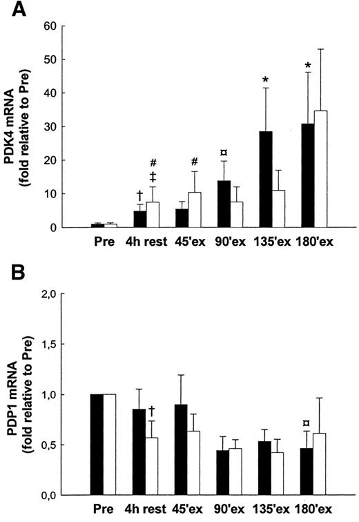 FIG. 5. The mRNA content of PDK4 (A) and PDP1 (B) determined in the vastus lateralis muscle before infusion (Pre), at 4 h rest, and at 45, 90, 135, and 180 min of exercise (ex) with saline infusion (control) (▪) and intralipid/heparin infusion (intralipid) (□). The target mRNA content was normalized to the cDNA content and presented as fold change relative to before infusion, which was set to one. Values are means ± SE. Significant difference between before infusion and 4 h rest in the same trial; ‡P < 0.05 and †0.05 ≤ P < 0.1. Significantly different from 4 h rest in the same trial; *P < 0.05 and ¤0.05 ≤ P < 0.1. Significantly different from control at that time point; #P < 0.05.
