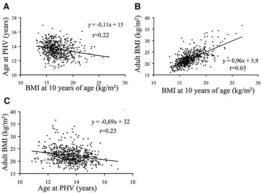 FIG. 1. Scatter plots of the associations between BMI at 10 years of age and age at PHV (A), BMI at 10 years of age and young adult BMI (B), and age at PHV and young adult BMI (C). r for the linear regressions are given in the figures. P < 0.001 for A–C.