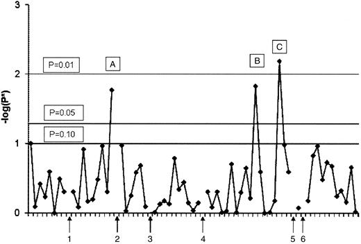 FIG. 2. Results of the univariate association analyses. *P value of the Mantel-Haenszel statistic testing for the signifance of the combined OR across the three populations. The polymorphisms have been ordered according to their relative position along the chromosome 3 (as given in online appendix Table 1). A, SLC2A2_16459CT; B, KNG_7965CT; and C, ADIPOQ_Prom2GA. P values are not given for rare polymorphisms (1, PTX3_5902 and 3, ECE2_4032) and for those showing heterogeneity across the three populations (2, SLC2A2_12567CT; 4, EHHADH_62837CA; 5, ADIPOQ_4096GT; and 6, ADIPOQ_5839).
