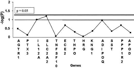 FIG. 3. Results of the haplotype analyses. Results were combined across the populations with the Fisher’s method. The haplotype analysis for EHHADH is not shown, as only one haplotype-tagging SNP had been genotyped for this gene.
