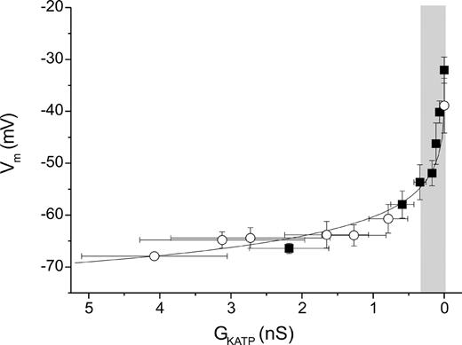 FIG. 5. Relationship between membrane potential (Vm) and KATP conductance (GKATP) for wild-type Kir6.2 (▪, n = 7) and tetR201H (○, n = 7). The gray shading indicates KATP conductance levels associated with electrical activity.