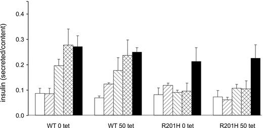 FIG. 6. Insulin secretion measured from INS-1 cells transfected with Kir6.2 or Kir6.2-R201H as indicated, in the absence of substrate (□) or in the presence of 1 mmol/l (), 5 mmol/l (), or 20 mmol/l () methyl succinate or of 0.5 mmol/l tolbutamide plus 5 mmol/l methyl succinate (▪). Data are normalized to insulin content to correct for differences in cell number or insulin content. Data are the means of three separate experiments. For each experiment, four replicates were performed for each concentration.
