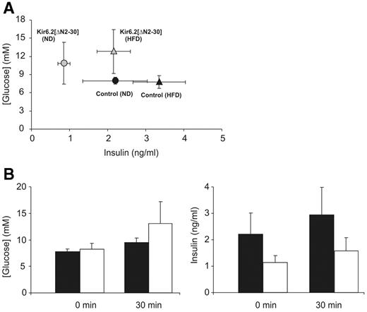 FIG. 3. Blood glucose and serum insulin levels from glucose-intolerant adult Kir6.2[ΔN2-30] mice and control littermates on a normal diet or an HFD. A: Blood glucose versus serum insulin in random-fed control or transgenic mice. For control mice on normal diet (ND): n = 9, aged 6–23 months; transgenic mice on normal diet: n = 8, aged 6–23 months. For control mice on an HFD: n = 5, aged 7–21 months; transgenic mice on an HFD: n = 8, aged 7–21 months. B: Blood [glucose] (left) and plasma insulin (right) before and 30 min after intraperitoneal glucose loading (1.5 g/kg body wt). Control mice (HFD): n = 5, aged 9–21 months; transgenic mice (HFD): n = 5, aged 9–21 months. Data represent means ± SE. ▪, control; □, Kir6.2[ΔN2-30].