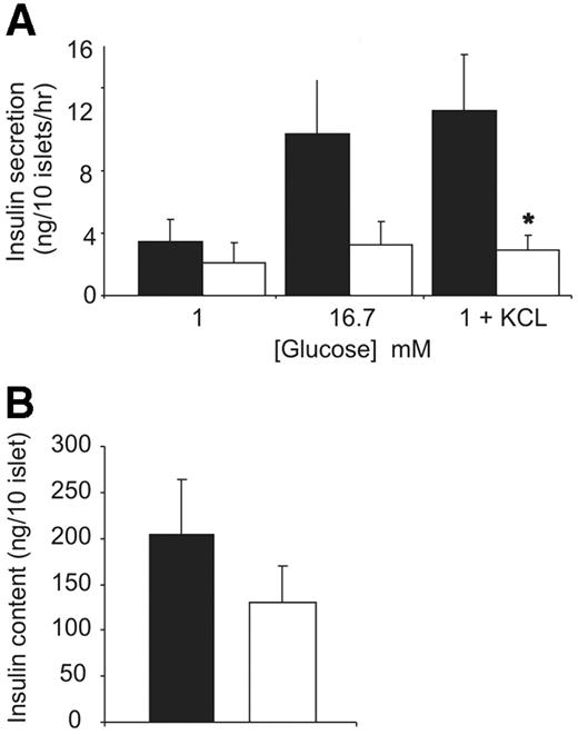FIG. 5. Severe and overt diabetes in a subpopulation of transgenic mice around weaning. A: GSIS from islets isolated from spontaneously diabetic transgenic mice (□; n = 5 mice, aged 30–60 days, fed blood glucose >600 mg/dl) and control littermate mice (▪; n = 6 mice, aged 30−60 days, fed blood glucose 119.3 ± 2.3 mg/dl). B: Total insulin content from nondiabetic control littermates (n = 25 islets from two mice) and spontaneously diabetic transgenic mice (n = 25 islets from two mice). All mice were fed a normal diet. Data represent means ± SE. *P < 0.05, unpaired Student’s t test.