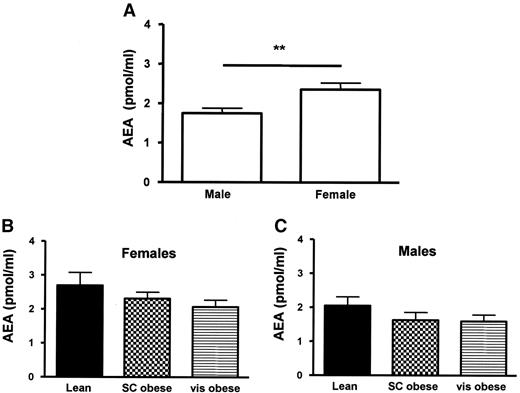 FIG. 2. Circulating anandamide concentrations in lean and obese subjects. Circulating anandamide concentrations were measured in one lean control group (BMI <25 kg/m2, n = 20) and in two obese groups (BMI >30 kg/m2) with different fat distribution phenotypes. Fat distribution was determined by measurement of abdominal adipose tissue areas using computed tomography. Subjects were divided in visceral (vis) obese (n = 20) or subcutaneous (SC) obese groups (n = 20). A: Anandamide (AEA) plasma concentrations differed between men and women. Anandamide levels are not significantly changed by obesity in women (B) and men (C). Data are means ± SE. *P < 0.05, **P < 0.01 by ANOVA.