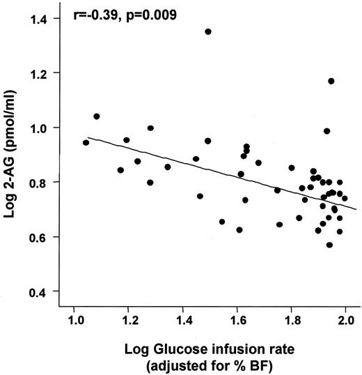 FIG. 5. Correlation between 2-AG plasma concentrations and insulin sensitivity. We found a significant correlation between 2-AG plasma concentrations and glucose infusion rate during the steady state of an euglycemic-hyperinsulinemic clamp. The correlation remained significant after adjusting for total body fat content. Data were log transformed to achieve normal distribution. % BF, percent body fat.
