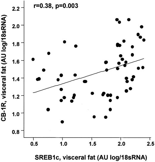 FIG. 6. Correlation between visceral CB1 mRNA levels and SREBP-1c gene expression in visceral adipose tissue. Linear regression analysis with log transformed. Total RNA from visceral adipose tissue was obtained from 60 Caucasian men (n = 30) and women (n = 30) and analyzed by real-time RT-PCR.