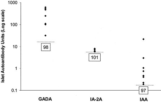 FIG. 1. The distribution of GADA, IA-2A, and insulin in 106 children with type 1 diabetes. The threshold for the 97.5th centile for each antibody is indicated by a dashed line. The numbers in boxes represent the number of children with levels of islet autoantibodys below the 97.5th centile.