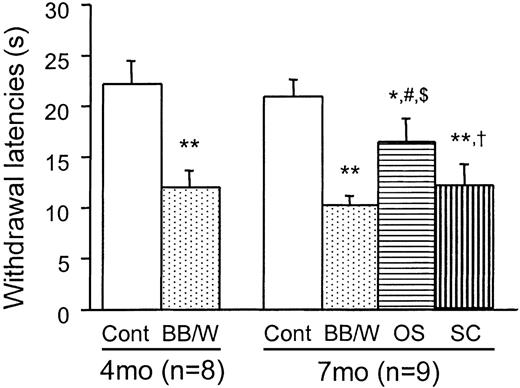 FIG. 1. Withdrawal latencies to thermal stimuli in 4- and 7-month rats. Data are analyzed between six groups: 4-month control rats (Cont), 4-month untreated BB/Wor rats (BB/W), 7-month control rats (Cont), 7-month untreated BB/Wor rats (BB/W), 7-month BB/Wor rats replaced with 75 nmol rat C-peptide · kg−1 · day−1 by osmopump from 4 months of diabetes (OS) and 7-month BB/Wor rats replaced with 75 nmol rat C-peptide/kg by subcutaneous injection once daily from 4 months of diabetes (SC). Results are means ± SD. *P < 0.005, **P < 0.001 vs. respective control rats; #P < 0.005 vs. 4-month untreated BB/Wor rats; $P < 0.001 vs. 7-month untreated BB/Wor rats; †P < 0.01 vs. OS.