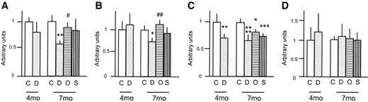 FIG. 2. Comparison of protein expression in DRGs and NGF in sciatic nerve between 4- and 7-month rats. A: Insulin receptor (n = 4). B: IGF-I receptor (n = 4). C: High-affinity NGFR (NGFR-TrkA) (n = 4). D: Low-affinity NGFR (NGFR-p75) (n = 4) in DRGs. C, control rats; D, untreated BB/Wor rats; O, BB/Wor rats replaced with 75 nmol rat C-peptide · kg−1 · day−1 by osmopump from 4 months of diabetes; S, BB/Wor rats replaced with 75 nmol rat C-peptide/kg by subcutaneous injection once daily from 4 months of diabetes. Results are means ± SD. *P < 0.05, **P < 0.01, ***P < 0.005, ****P < 0.001 vs. respective control rats; #P < 0.05, ##P < 0.005 vs. 7-month untreated BB/Wor rats.