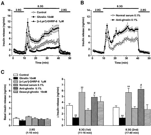 FIG. 2. Insulinostatic effects of endogenous ghrelin in perfused pancreas. A: Blockade of GHSR by [d-Lys3]GHRP-6 (1 μmol/l) enhanced glucose (8.3 mmol/l)-induced insulin release in perfused rat pancreas, whereas exogenous ghrelin (10 nmol/l) administration inhibited it (n = 6–9). B: Immunoneutralization of endogenous ghrelin using an anti-ghrelin antiserum (0.1%) enhanced glucose (8.3 mmol/l)-induced insulin release in perfused rat pancreas (n = 3–4). C: [d-Lys3]GHRP-6 (1 μmol/l) and anti-ghrelin antiserum (0.1%) increased, whereas exogenous ghrelin (10 nmol/l) inhibited, both the first and second phases of insulin release. Control nonimmune serum (0.1%) had no effect on insulin release. Desacyl-ghrelin (10 nmol/l), an inactive form of ghrelin incapable of activating GHSR, did not alter insulin release (n = 3–9). None of these treatments affected basal levels of insulin release at 2.8 mmol/l glucose. *P < 0.05; **P < 0.01 vs. control; #P < 0.05 vs. nonimmune normal serum (0.1%). G, glucose.