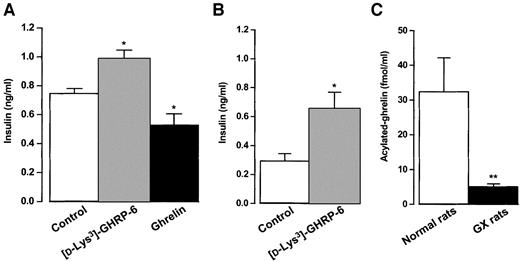 FIG. 3. Endogenous ghrelin decreases plasma insulin concentrations in normal and gastrectomized (GX) rats. A: A GHSR antagonist, [d-Lys3]GHRP-6 (10 μmol/kg i.p.), increased plasma insulin concentrations at 30 min after administration in rats fasted overnight. Conversely, administration of ghrelin (10 nmol/kg i.p.) significantly decreased plasma insulin levels. Data are the means ± SE of 15 rats. *P < 0.05 vs. control. B: GHSR blockade increased plasma insulin levels in gastrectomized rats (n = 15). *P < 0.05 vs. control. C: Plasma acylated ghrelin levels were reduced in gastrectomized rats (n = 15). **P < 0.01 vs. normal rats.