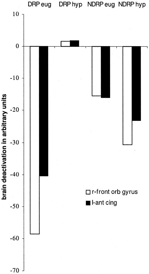 FIG. 6. Diabetic retinopathy>no–diabetic retinopathy (hypoglycemia> euglycemia) 2-back>0-back.