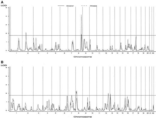 FIG. 1. Genome-wide linkage scan results for BCF in overall (solid line) and obese (dashed line) whites (A) and blacks (B). LOD score of the reference line is 1.75 for promising linkages.