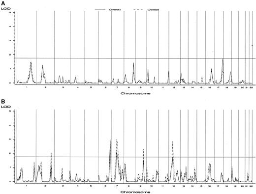 FIG. 2. Genome-wide linkage scan results for insulin sensitivity in overall (solid line) and obese (dashed line) whites (A) and blacks (B). LOD score of the reference line is 1.75 for promising linkages.