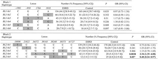 Association between SLC12A3 haplotype blocks and end-stage renal disease due to diabetic nephropathy