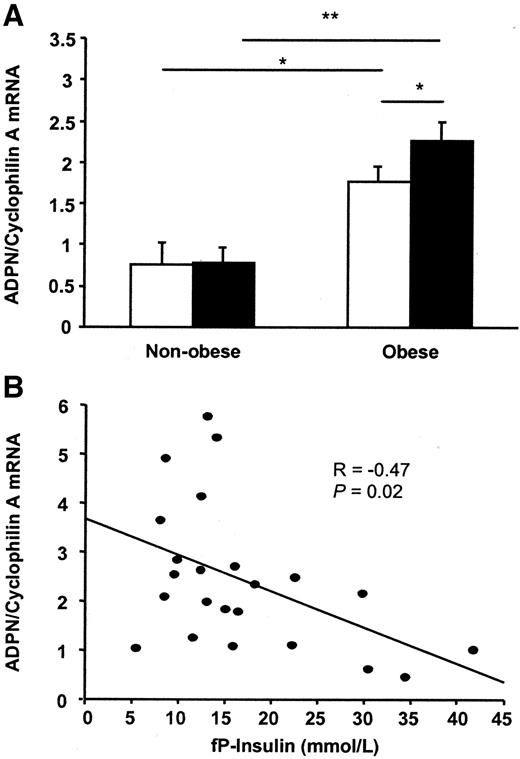FIG. 1. A: Expression of ADPN mRNA in subcutaneous (□) and visceral (▪) fat depots in 5 nonobese and 36 obese subjects. B: Inverse correlation between visceral ADPN mRNA expression and fasting plasma (fP)-insulin levels in 23 obese subjects. RNA was extracted, and ADPN mRNA levels were quantified by real-time RT-PCR and normalized to the level of cyclophilin A mRNA. Samples were analyzed in triplicate, and data are presented as means ± SE. *P < 0.05, **P < 0.01.