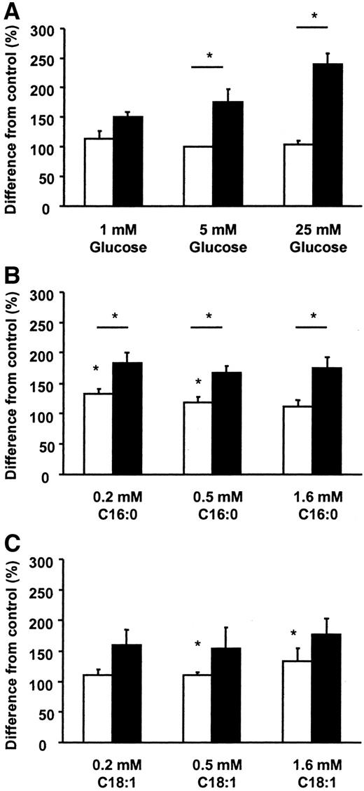 FIG. 2. The ADPN mRNA expression in cultured human adipocytes treated with (▪) or without (□) 1 nmol/l insulin and 1, 5, and 25 mmol/l glucose (A); 0.2, 0.5, or 1.6 mmol/l palmitate (C16:0) (B); or 0.2, 0.5, or 1.6 mmol/l oleate (C18:1) (C). Three separate cultures were performed, duplicate for each condition. Expression is related to the endogenous control cyclophilin A, and data are presented as percentage of control set as treatment with 5 mmol/l glucose without insulin. *P < 0.05 compared with control unless indicated otherwise.