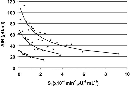 FIG. 1. Relation of β-cell function (first-phase insulin response to intravenous glucose; AIR) and Si in subjects with NGT (♦), IGT (▴), and type 2 diabetes (diet only) (▪) at baseline. The mean AIR levels were plotted against mean Si levels in quantiles within each glucose tolerance category specified so that ∼30 subjects were included in each group.