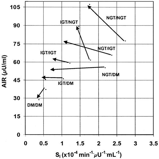 FIG. 2. Changes of Si and AIR from baseline (arrow base) to follow-up (arrow top) in populations stratified by baseline and follow-up glucose tolerance status. DM, type 2 diabetes.