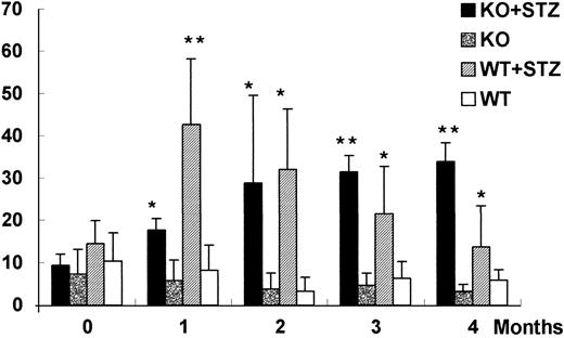 FIG. 1. Twenty-four–hour urinary albumin concentration in diabetic and nondiabetic PPARα wild-type (WT) and knockout (KO) mice. *P < 0.01, **P < 0.001 vs. nondiabetic PPARα wild-type and knockout mice. STZ, streptozotocin.