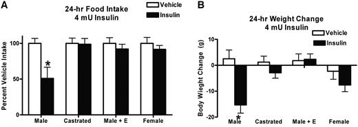 FIG. 1. i3vt insulin reduces food intake and body weight in intact males but not females, castrated males, or males administered 17 β-estradiol. A: Intact males (male; n = 10), castrated males (castrated; n = 10), intact males injected with 17 β-estradiol (male + E; n = 10), and intact females (female; n = 18) were administered central insulin (4 mU/1 μl saline) and vehicle alone (1 μl saline) on different days in counterbalanced order. Estradiol administration occurred every 4 days for 1 month. Data are expressed as mean (±SE) percent of vehicle baseline. ANOVA revealed that insulin significantly reduced 24-h food intake (A) and body weight (B) in intact males but not in castrated males, intact males injected with 17 β-estradiol, or females. *P < 0.05 compared with vehicle baseline.