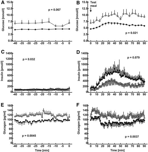 FIG. 1. Plasma concentrations of glucose (A and B), insulin (C and D), and glucagon (E and F) in eight pigs studied over 40 min in the fasting state (left panels) and over 90 min after meal ingestion (right panels). The same animals were studied before and after β-cell ablation by alloxan. Data are means ± SE. ⋄, postalloxan; •, prealloxan.
