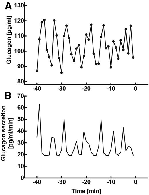 FIG. 2. Glucagon concentration time series (A) and corresponding glucagon secretion rates as assessed by deconvolution analysis (B) in a representative pig studied over 40 min in the fasting state before alloxan treatment.