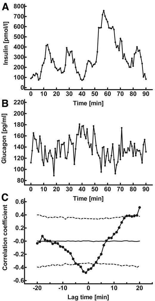 FIG. 3. Insulin (A) and glucagon (B) concentration time series in a representative pig studied over 90 min after meal ingestion before alloxan treatment illustrating the interdependency of both parameters. In C, the respective cross-correlogram (•) is depicted in relation to the upper and lower 95% CIs. This analysis demonstrates a significant cross-correlation between insulin and glucagon levels without detectable lag time.