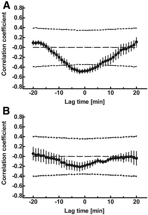 FIG. 4. Mean (± SE) cross-correlograms (•) between insulin and glucagon concentration time series in seven pigs studied over 90 min after a test meal, each before (A) and after (B) alloxan treatment. Data are presented in relation to the upper and lower 95% CIs (dotted lines). These analyses demonstrate a significant relationship between insulin and glucagon levels before alloxan treatment, whereas the time relationship between both hormones did not reach statistical significance after alloxan treatment.