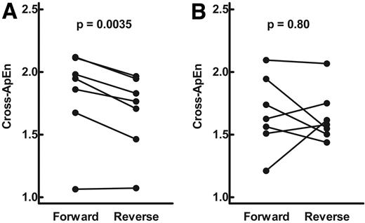 FIG. 5. Cross-ApEn statistics for the interaction of glucagon and insulin concentration time series in seven pigs studied in the postprandial period, each before (A) and after (B) alloxan treatment. Analyses were carried out by entering either glucagon (forward) or insulin (reverse) first.