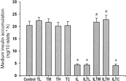 FIG. 1. Medium insulin accumulation after culture of rat pancreatic islets for 48 h with or without IL-1β (150 pmol/l) in the absence or presence of an IL-1 trap. The designated experimental groups are as follows: control = no trap and no cytokine; TL = IL-1 trap (1 × IL-1 β concentration); TM = IL-1 trap (10 × IL-1 β concentration); TH = IL-1 trap (100 × IL-1 β concentration); TC = Fc protein (1,000 × IL-1 β concentration); IL = IL-1β; ILTL = IL-1 β + IL-1 trap (1 × IL-1 β concentration); ILTM = IL-1 β + IL-1 trap (10 × IL-1 β concentration); ILTH = IL-1 β + IL-1 trap (100 × IL-1 β concentration); and ILTC = IL-1 β + Fc protein (1,000 × IL-1 β concentration). Data are means ± SE for six to eight observations. *P < 0.05 or less vs. control, using one-way repeated-measures ANOVA, with subsequent all pairwise comparison procedures by the Bonferroni t test. #P ≤ 0.05 vs. IL.