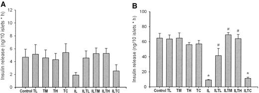 FIG. 2. Short-term insulin secretion at 1.7 mmol/l (A) and 16.7 mmol/l (B) of rat pancreatic islets treated as described in Fig. 1. Data are means ± SE for four to five observations. *P < 0.05 or less vs. control; #P < 0.05 or less vs. IL, using one-way repeated-measures ANOVA, with subsequent all pairwise comparison procedures by the Bonferroni t test. See Fig. 1 legend for explanation of abbreviations.