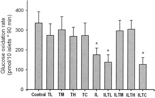 FIG. 3. Islet glucose oxidation rate at 16.7 mmol/l of rat pancreatic islets treated as described in Fig. 1. Data are means ± SE for five observations. *P < 0.05 or less vs. control, using one-way repeated-measures ANOVA, with subsequent all pairwise comparison procedures by the Bonferroni t test. See Fig. 1 legend for explanation of abbreviations.