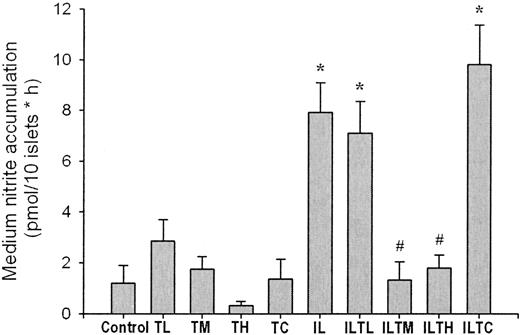 FIG. 4. Medium nitrite accumulation from rat pancreatic islets treated as described in Fig. 1. Data are means ± SE for six observations. *P < 0.05 or less vs. control; #P < 0.05 or less vs. IL, using one-way repeated-measures ANOVA, with subsequent all pairwise comparison procedures by the Bonferroni t test. See Fig. 1 legend for explanation of abbreviations.