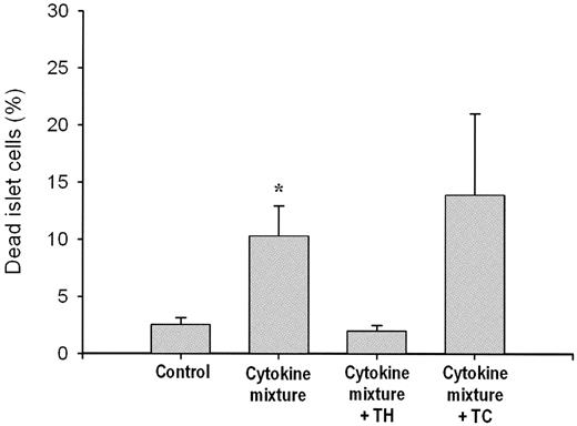 FIG. 6. Fraction of dead islet cells after treatments as described in Fig. 5. Data are means ± SE for three experiments per group. *P < 0.05 or less vs. control, using the Student’s t test.
