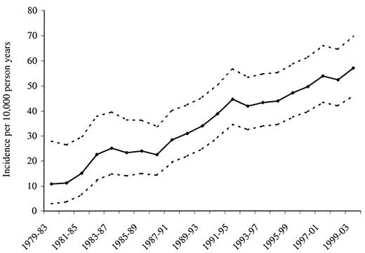 FIG. 1. Five-year moving averages of the incidence of type 1 diabetes per 10,000 person-years in the offspring of type 1 diabetic parents. The age of diagnosis of type 1 diabetes was age ≤14 years. Dotted lines represent 95% CIs.