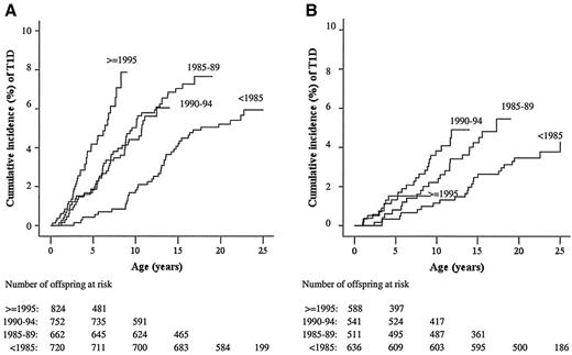 FIG. 2. Cumulative incidence of type 1 diabetes in the offspring of childhood-onset type 1 diabetic fathers (A) and mothers (B) according to the year of birth of the offspring.