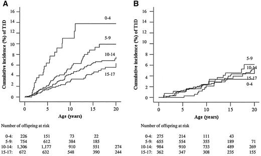 FIG. 3. Cumulative incidence of type 1 diabetes in the offspring of childhood-onset type 1 diabetic patients according to the age at onset of diabetes in type 1 diabetic fathers (A) and mothers (B).