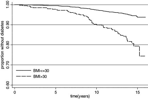 FIG. 1. Kaplan-Meier plot for the development of type 2 diabetes by the presence or absence of obesity.